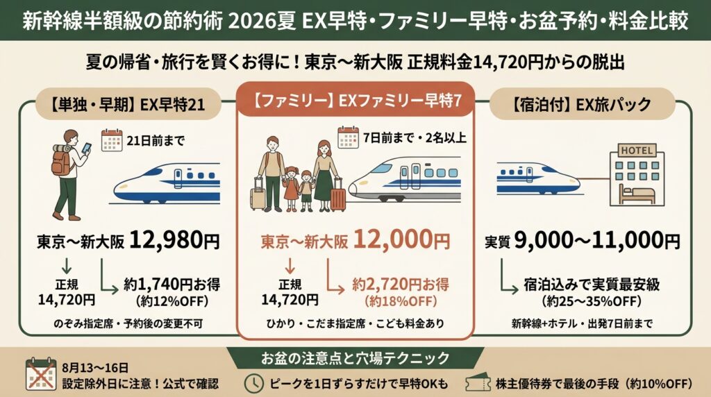 新幹線半額級の節約術2026夏 EX早特・ファミリー早特・お盆予約・料金